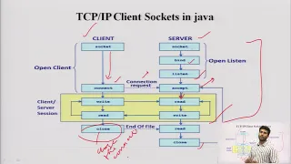 Networking Client Sockets Server Sockets
