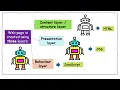 IGCSE ICT 0417 CHAPTER 21 - Web Development Layers