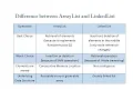 Difference between ArrayList and LinkedList Last minute preparation of interview Exam
