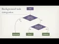 Android Background tasks Work Manager