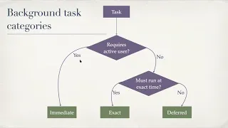 Android Background tasks Work Manager