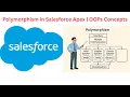 Polymorphism in Salesforce Apex OOPs Concepts