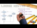 Selection Repetition Program Design Method LA03