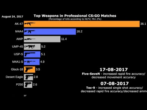 Top CS:GO Weapons 2012-2019 (Animated Graph)