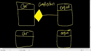 Review Association vs Composition vs Aggregation