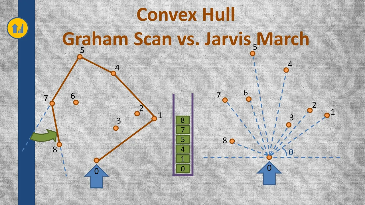Convex Hull Algorithm - Graham Scan and Jarvis March tutorial - YouTube thumbnail