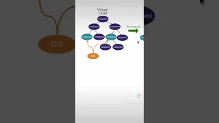 Virtual Dom and Real Dom in react
