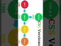 CSS Introduction