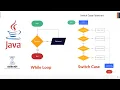 Switch Case Statement and While Loop in Java with Example Hindi
