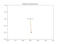 Simulating Motion of simple pendulum by solving 2nd order ordinary differential equation in Python
