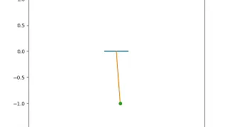 Simulating Motion of simple pendulum by solving 2nd order ordinary differential equation in Python