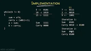 Special Problems Adding Two Numbers Without Using The Plus Operator Half Adder Method