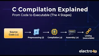 C Compilation Explained From Code to Executable The 4 Stages