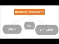Control Statements in Java - PART 2 Loops in Java Hindi