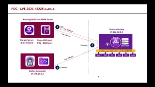 Log4shell - log4j vulnerability simple explanation POC Demo