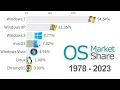 Download Lagu Most Popular Operating Systems (Desktop \u0026 Laptops) 1978 - 2023