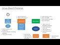 The Linux boot process