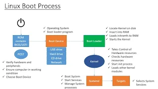 The Linux boot process