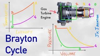 Understanding Thermodynamic Cycle of Gas Turbine Engine Brayton Cycle T-S and P-V Diagrams