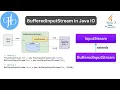 BufferedInputStream Class in Java Input and Out and It s Uses With Example