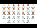 Every Premier League Winner Explained in 21 Minutes 1992-2025