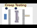 Creep Testing