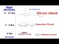 Types of Clouds - Cirrus Cumulus Stratus Nimbus UPSC IAS Geography