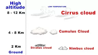 Types of Clouds - Cirrus Cumulus Stratus Nimbus UPSC IAS Geography