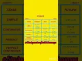 Tense Chart English Grammar Class 6 7 8 9 LuminalLearning96