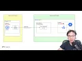 Connect to services on another VPC via Private Service Connect PSC