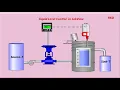 Liquid Level Control by PID Controller in LabView