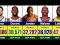 NBA All-Time Points Leaders LeBron James Michael Jordan Stephen Curry Kevin Durant