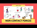 What Are Non-Contact Forces Year 3 Forces Magnets KS2 Science