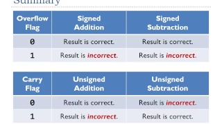 Lecture 3 Overflow flag for signed addition and subtraction