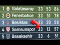 Turkish Super Lig Animated League Table
