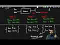 Definition Of Bias And Variance In Machine Learning - Interview Question
