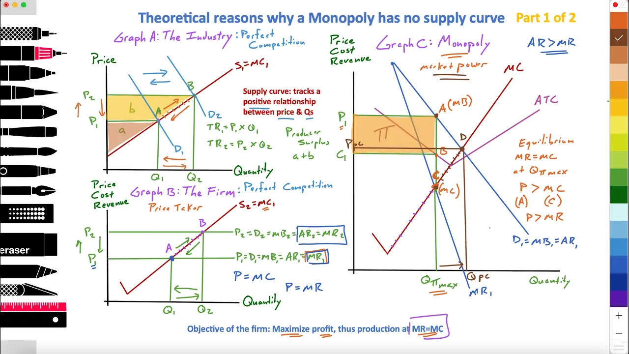 2.11: Micro: Theory of the Firm: Reasons Why a Monopoly has NO Supply Curve: Pt. 1 of 2