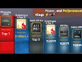 Download Lagu Top 100 Most Powerful Mobile Processors in the World 2024! 🔥🚀\