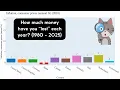 How much money have you lost because of inflation Global Inflation Rates 1980-2025
