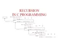 factorial program using recursion in C Programming