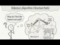 Dijkstra s Algorithm