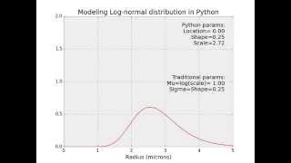 Modeling Log-normal distribution in Python