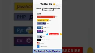 Most Popular Programming Language in 2023
