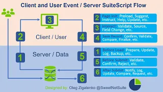 NetSuite Tutorial SuiteScript 2 0 Client Script vs User Event Server Side Script Entry Points