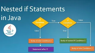 Nested If Statement In Java Hindi Decision Making statements In Java