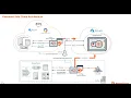 AWS and Azure Web Accounts-How BeyondTrust s PasswordSafe Cloud Rotates and Provides Secure Access