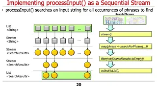 Java Sequential SearchStreamGang Example Implementing Hook Methods