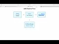 2 Host a Static Website on AWS S3 AWS Static Website Hosting