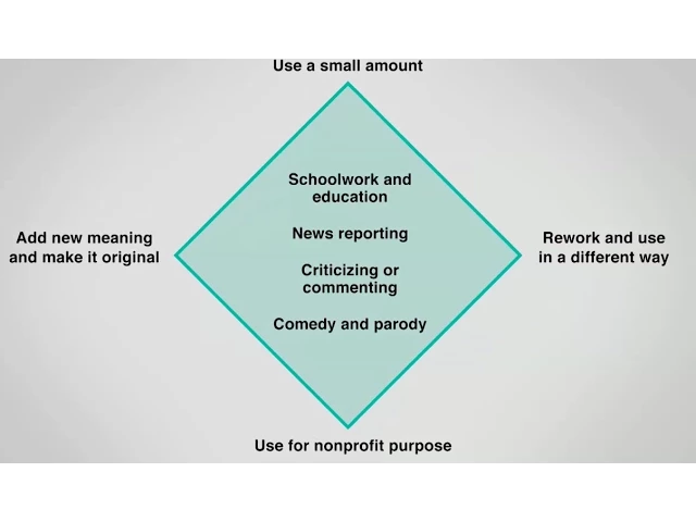 Understanding Fair Use in A Digital World