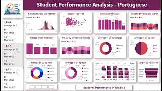 Student Performance Analysis Dashboard - Power BI